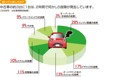 知っていましたか？中古車の約3台に1台は、２年間で何かしら故障が発生しています。